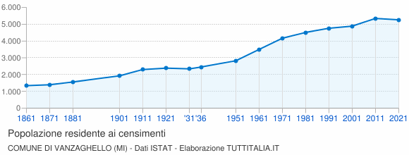 Grafico andamento storico popolazione Comune di Vanzaghello (MI)