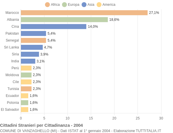 Grafico cittadinanza stranieri - Vanzaghello 2004