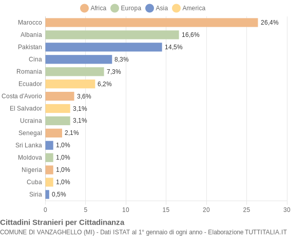 Grafico cittadinanza stranieri - Vanzaghello 2008