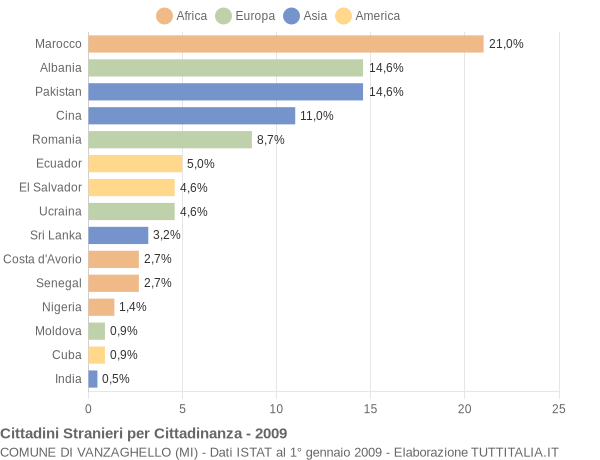 Grafico cittadinanza stranieri - Vanzaghello 2009