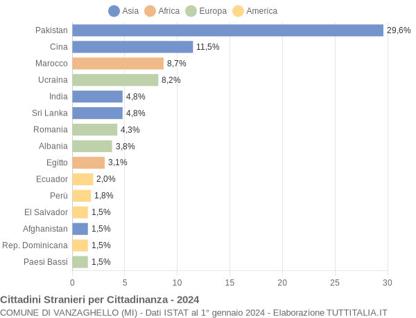 Grafico cittadinanza stranieri - Vanzaghello 2024