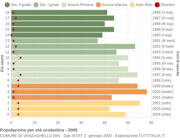 Grafico Popolazione in età scolastica - Vanzaghello 2005