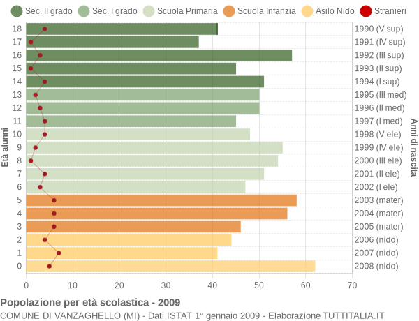 Grafico Popolazione in età scolastica - Vanzaghello 2009