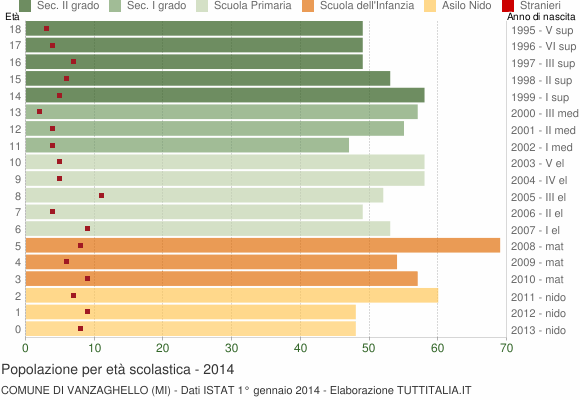 Grafico Popolazione in età scolastica - Vanzaghello 2014