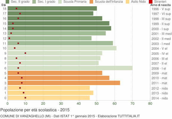 Grafico Popolazione in età scolastica - Vanzaghello 2015
