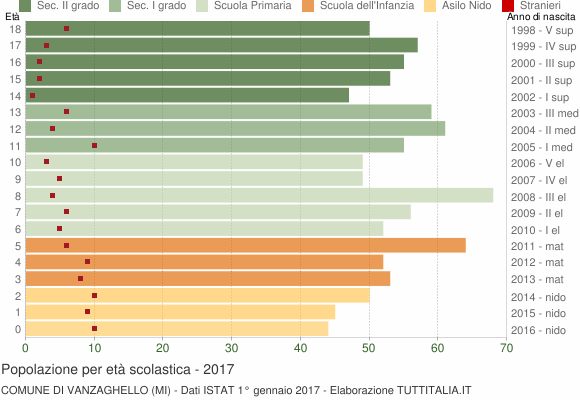 Grafico Popolazione in età scolastica - Vanzaghello 2017