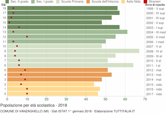 Grafico Popolazione in età scolastica - Vanzaghello 2018