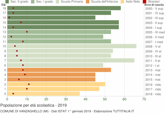 Grafico Popolazione in età scolastica - Vanzaghello 2019