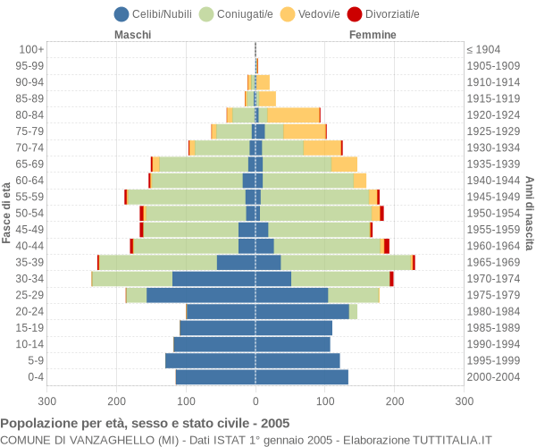 Grafico Popolazione per età, sesso e stato civile Comune di Vanzaghello (MI)