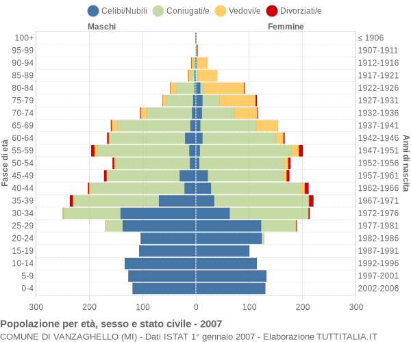 Grafico Popolazione per età, sesso e stato civile Comune di Vanzaghello (MI)