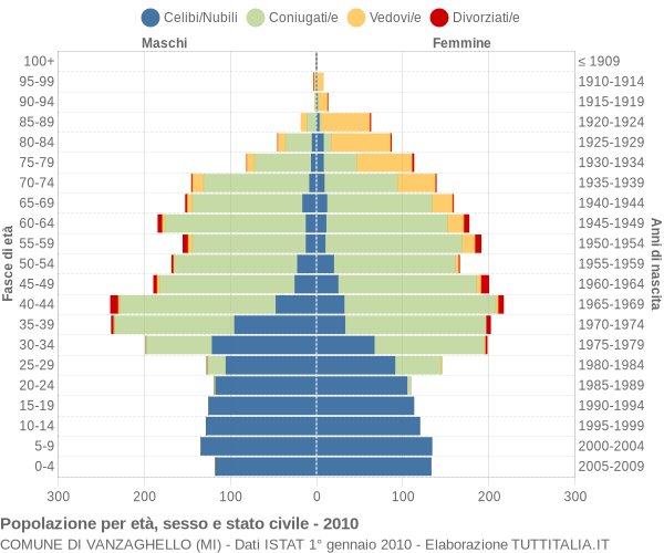 Grafico Popolazione per età, sesso e stato civile Comune di Vanzaghello (MI)