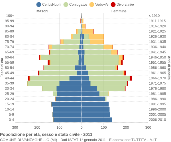 Grafico Popolazione per età, sesso e stato civile Comune di Vanzaghello (MI)