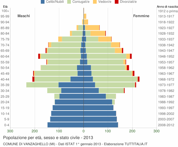 Grafico Popolazione per età, sesso e stato civile Comune di Vanzaghello (MI)
