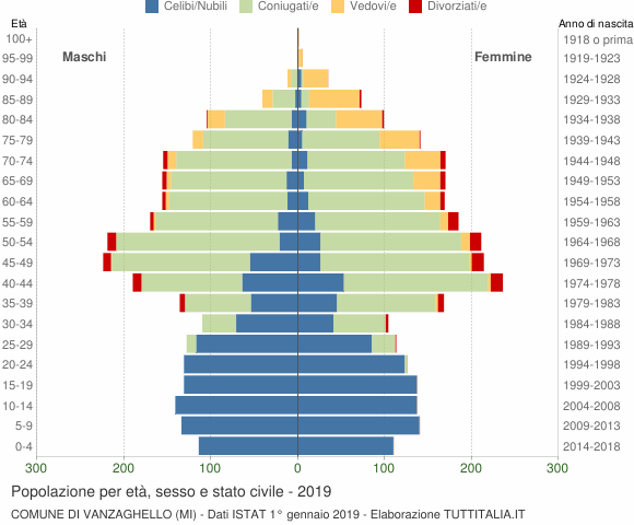 Grafico Popolazione per età, sesso e stato civile Comune di Vanzaghello (MI)