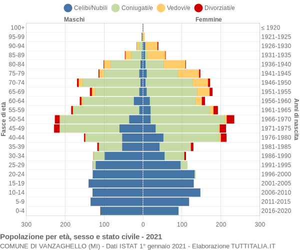 Grafico Popolazione per età, sesso e stato civile Comune di Vanzaghello (MI)