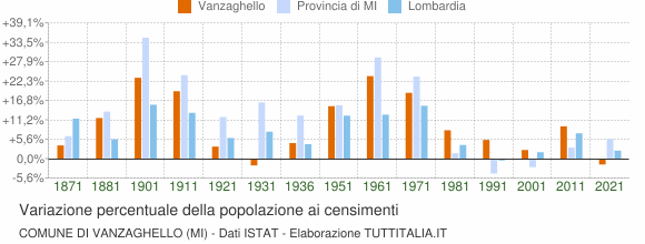 Grafico variazione percentuale della popolazione Comune di Vanzaghello (MI)