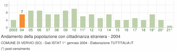 Grafico andamento popolazione stranieri Comune di Vervio (SO)