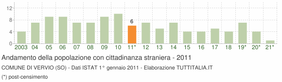 Grafico andamento popolazione stranieri Comune di Vervio (SO)