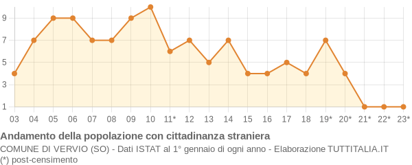 Andamento popolazione stranieri Comune di Vervio (SO)