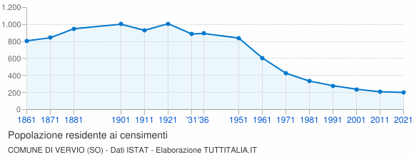 Grafico andamento storico popolazione Comune di Vervio (SO)