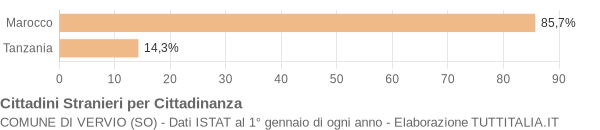 Grafico cittadinanza stranieri - Vervio 2007