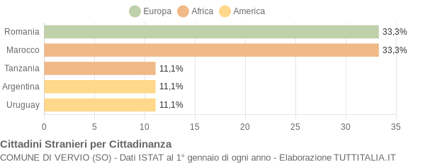 Grafico cittadinanza stranieri - Vervio 2009