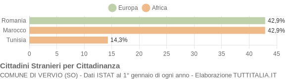 Grafico cittadinanza stranieri - Vervio 2019