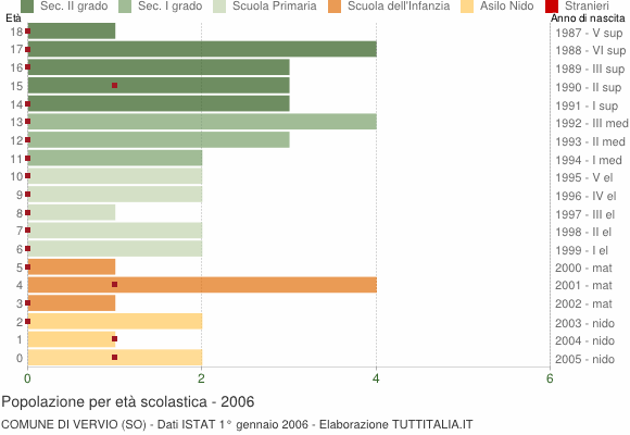 Grafico Popolazione in età scolastica - Vervio 2006