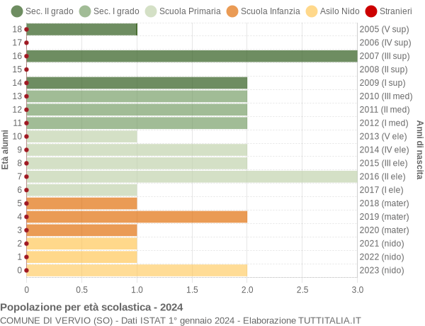 Grafico Popolazione in età scolastica - Vervio 2024