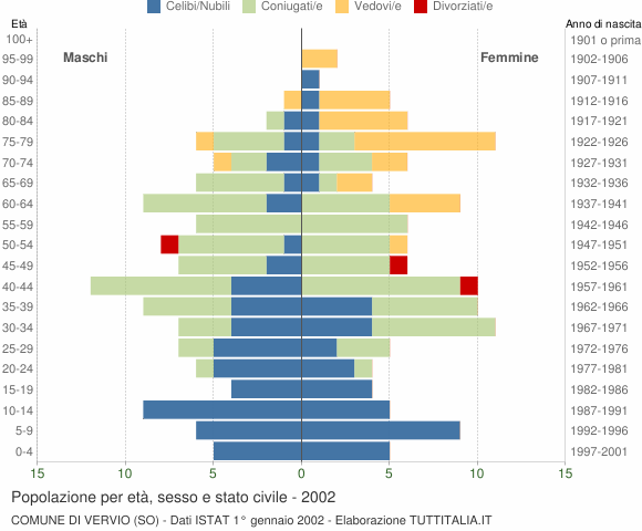 Grafico Popolazione per età, sesso e stato civile Comune di Vervio (SO)