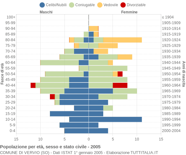 Grafico Popolazione per età, sesso e stato civile Comune di Vervio (SO)