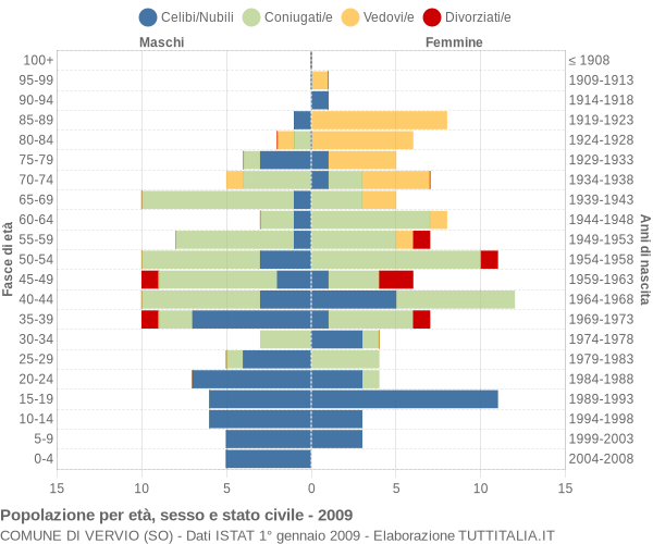 Grafico Popolazione per età, sesso e stato civile Comune di Vervio (SO)