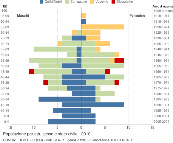 Grafico Popolazione per età, sesso e stato civile Comune di Vervio (SO)