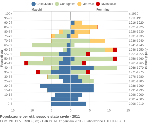 Grafico Popolazione per età, sesso e stato civile Comune di Vervio (SO)