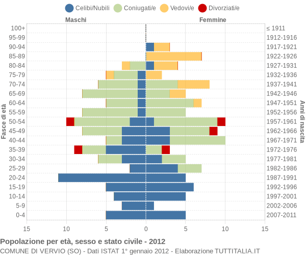 Grafico Popolazione per età, sesso e stato civile Comune di Vervio (SO)