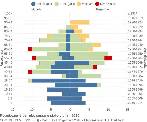 Grafico Popolazione per età, sesso e stato civile Comune di Vervio (SO)