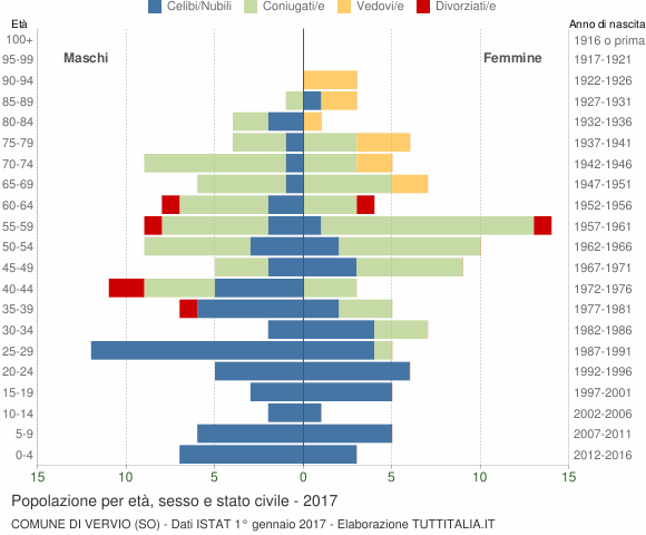Grafico Popolazione per età, sesso e stato civile Comune di Vervio (SO)