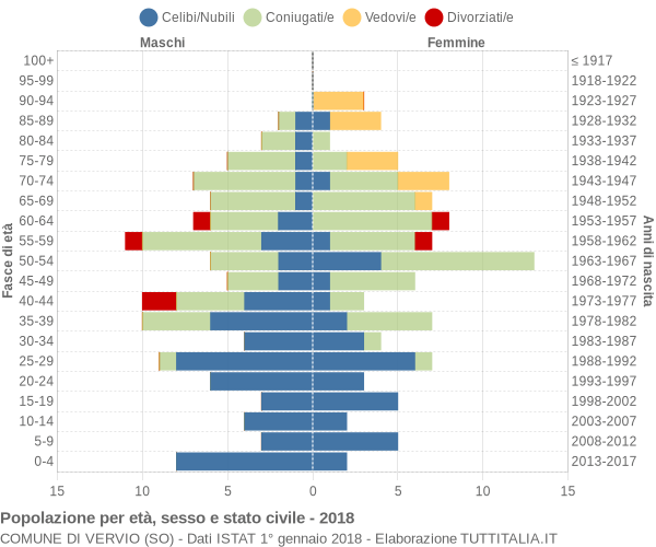 Grafico Popolazione per età, sesso e stato civile Comune di Vervio (SO)