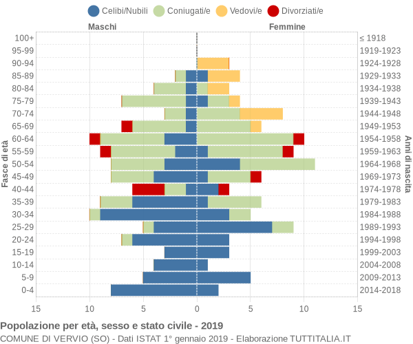 Grafico Popolazione per età, sesso e stato civile Comune di Vervio (SO)