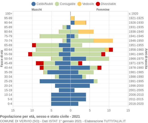 Grafico Popolazione per età, sesso e stato civile Comune di Vervio (SO)