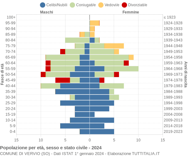 Grafico Popolazione per età, sesso e stato civile Comune di Vervio (SO)