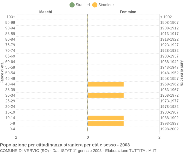 Grafico cittadini stranieri - Vervio 2003