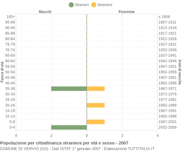 Grafico cittadini stranieri - Vervio 2007