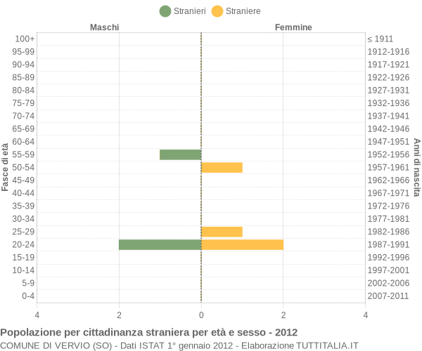 Grafico cittadini stranieri - Vervio 2012