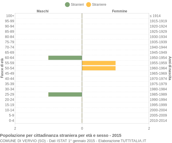 Grafico cittadini stranieri - Vervio 2015