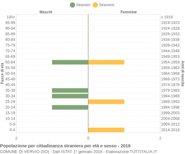 Grafico cittadini stranieri - Vervio 2019