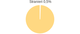 Percentuale cittadini stranieri Comune di Vervio (SO)