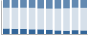 Grafico struttura della popolazione Comune di Vervio (SO)