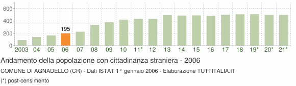 Grafico andamento popolazione stranieri Comune di Agnadello (CR)