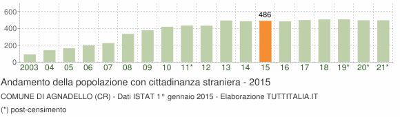 Grafico andamento popolazione stranieri Comune di Agnadello (CR)